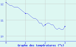 Courbe de tempratures pour Le Bleymard Bourg (48)