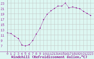 Courbe du refroidissement olien pour Colmar (68)