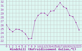 Courbe du refroidissement olien pour Cavalaire-sur-Mer (83)