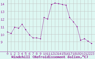 Courbe du refroidissement olien pour Ile d