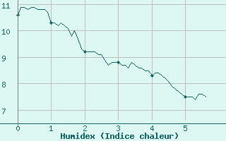 Courbe de l'humidex pour La Faurie (05)