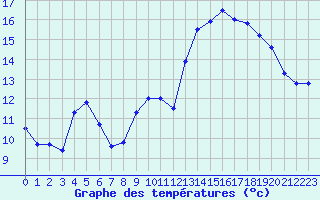 Courbe de tempratures pour Metz (57)