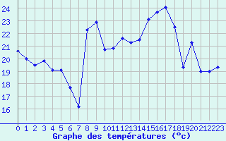 Courbe de tempratures pour Cap Corse (2B)
