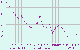 Courbe du refroidissement olien pour Bellengreville (14)