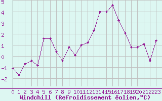 Courbe du refroidissement olien pour Muirancourt (60)