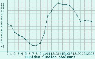 Courbe de l'humidex pour Agde (34)