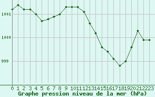 Courbe de la pression atmosphrique pour Seichamps (54)