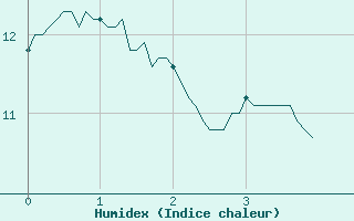 Courbe de l'humidex pour Limoges (87)