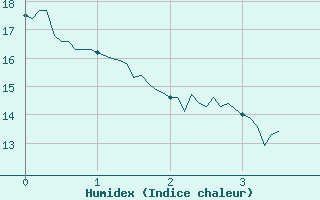 Courbe de l'humidex pour Sisteron (04)