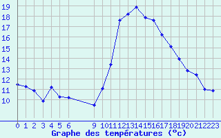 Courbe de tempratures pour Vias (34)