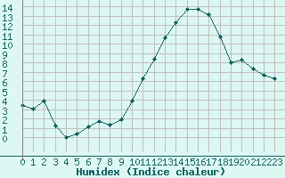 Courbe de l'humidex pour Estres-la-Campagne (14)