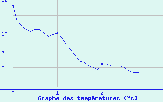 Courbe de tempratures pour Errouville (54)