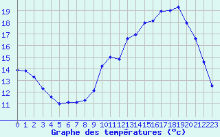 Courbe de tempratures pour Remich (Lu)