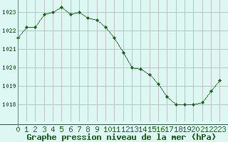 Courbe de la pression atmosphrique pour Sallanches (74)