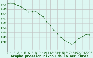 Courbe de la pression atmosphrique pour Saint-Girons (09)