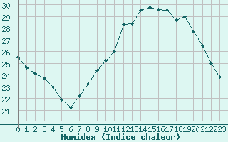 Courbe de l'humidex pour Orange (84)