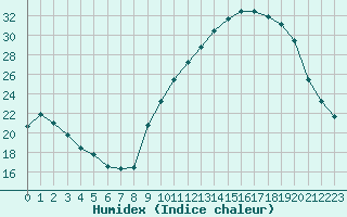 Courbe de l'humidex pour Dijon / Longvic (21)