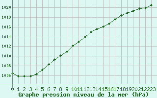 Courbe de la pression atmosphrique pour Cherbourg (50)