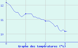 Courbe de tempratures pour Tresson (72)