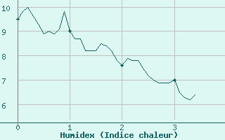 Courbe de l'humidex pour Mourmelon-le-Grand (51)
