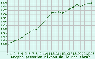 Courbe de la pression atmosphrique pour Brest (29)