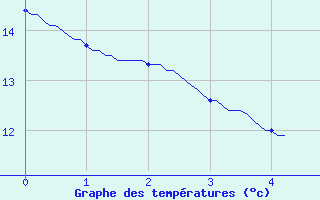 Courbe de tempratures pour Bouloire (72)