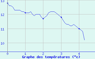 Courbe de tempratures pour Jouy-Le-Chatel (77)