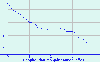 Courbe de tempratures pour Tiranges (43)