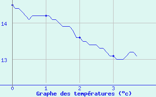 Courbe de tempratures pour Saint-Didier-sur-Beaujeu (69)