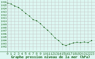 Courbe de la pression atmosphrique pour Roanne (42)