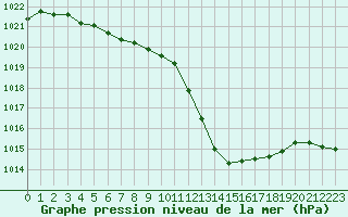 Courbe de la pression atmosphrique pour Ble / Mulhouse (68)