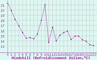 Courbe du refroidissement olien pour Brianon (05)