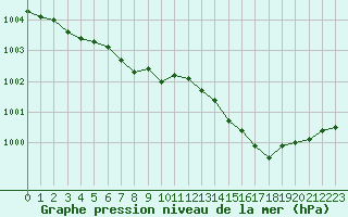 Courbe de la pression atmosphrique pour Bziers Cap d