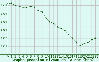 Courbe de la pression atmosphrique pour Luxeuil (70)