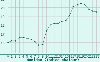 Courbe de l'humidex pour Chartres (28)
