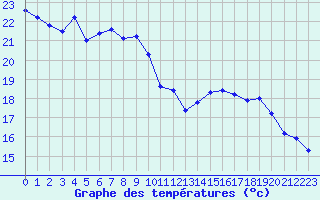 Courbe de tempratures pour Cap de la Hve (76)