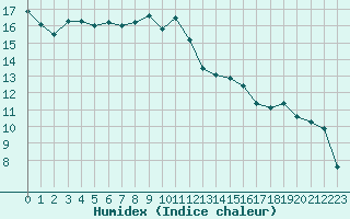 Courbe de l'humidex pour Eu (76)