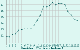 Courbe de l'humidex pour Cerisiers (89)