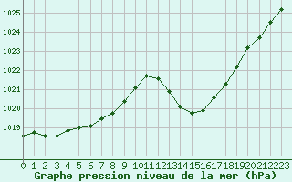 Courbe de la pression atmosphrique pour Potes / Torre del Infantado (Esp)