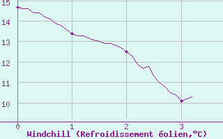 Courbe du refroidissement olien pour Saint-Priv (89)