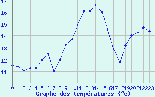 Courbe de tempratures pour Cap Corse (2B)