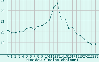 Courbe de l'humidex pour Ile de Groix (56)