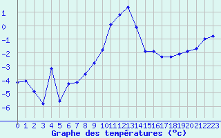 Courbe de tempratures pour Selonnet (04)