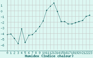 Courbe de l'humidex pour Selonnet (04)