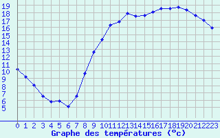 Courbe de tempratures pour Lille (59)