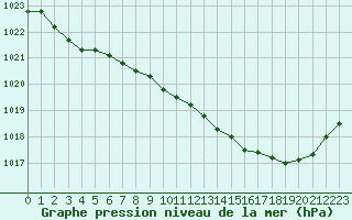 Courbe de la pression atmosphrique pour Paray-le-Monial - St-Yan (71)