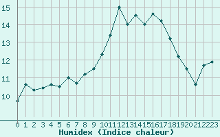 Courbe de l'humidex pour La Baeza (Esp)