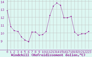 Courbe du refroidissement olien pour Leucate (11)