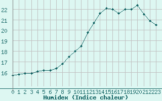 Courbe de l'humidex pour Albi (81)