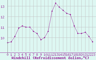 Courbe du refroidissement olien pour Bellengreville (14)